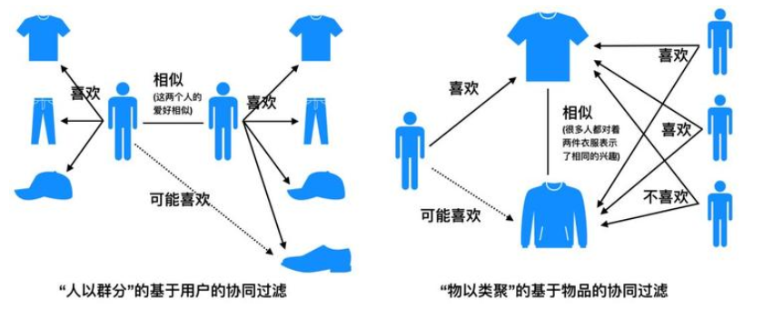 数据分析模型10关联分析之相似性推荐和协同过滤