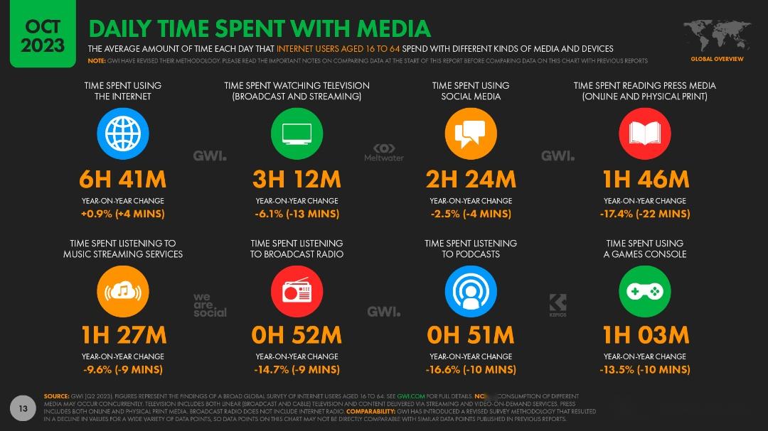 全球互联网用户平均每天在社交媒体上花费2小时24分钟