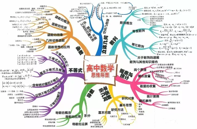 超全高中数学知识点分类网络结构图思维导图快收藏