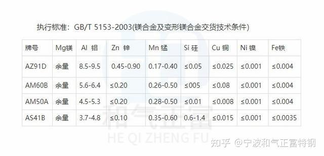 az31b,az91d,am60b,zk61镁合金板是什么材料?