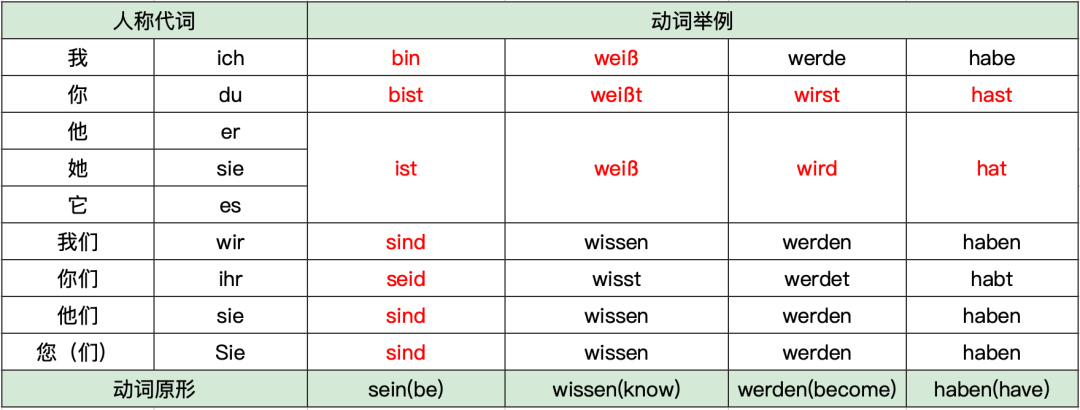 德语习得笔记 | 动词现在时变位和基本语序 - 知乎