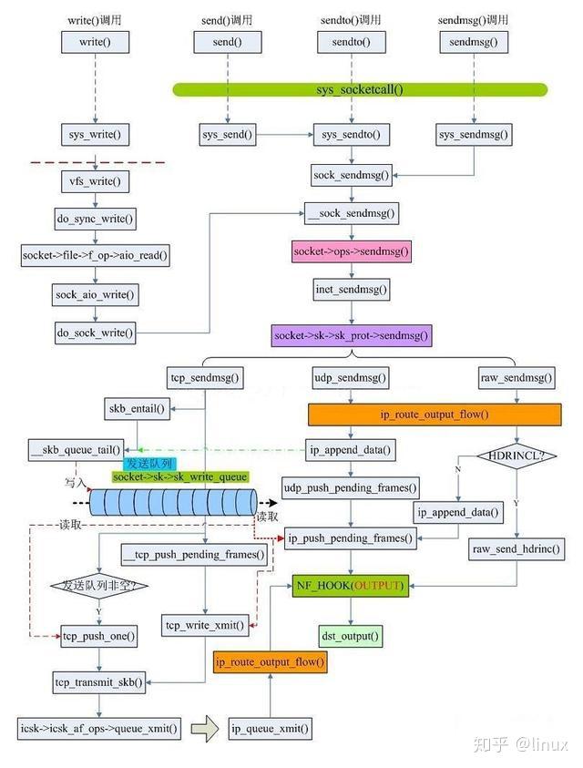 linux网络编程常见API详解 - 知乎