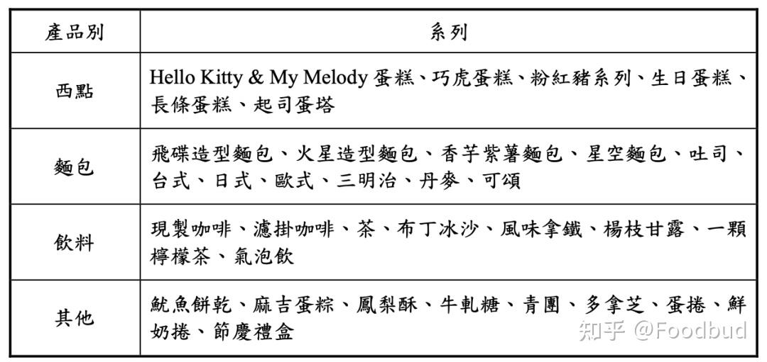 在年报中85度c还公布了另外一个数据,就是三类产品在2021年的销售的