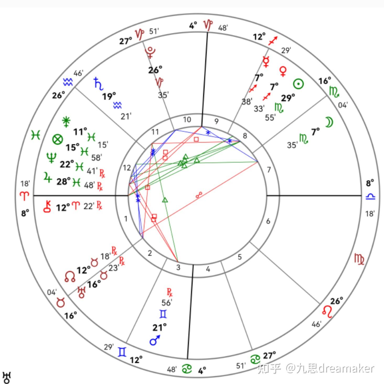 星盘分析—易听信谗言胡乱投zi的盘 - 知乎