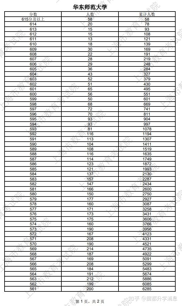 2026上海综评11校入围考生成绩分布表发布，速查定位 - 知乎