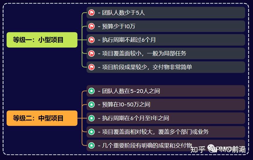 一文掌握组织项目等级划分维度，标准和实例 - 知乎