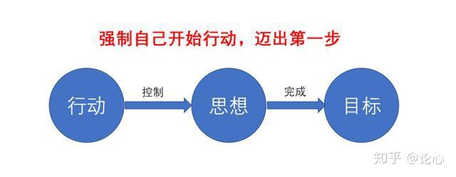 没有执行力,一切梦想皆是幻想.三种策略,提高你的执行力 知乎