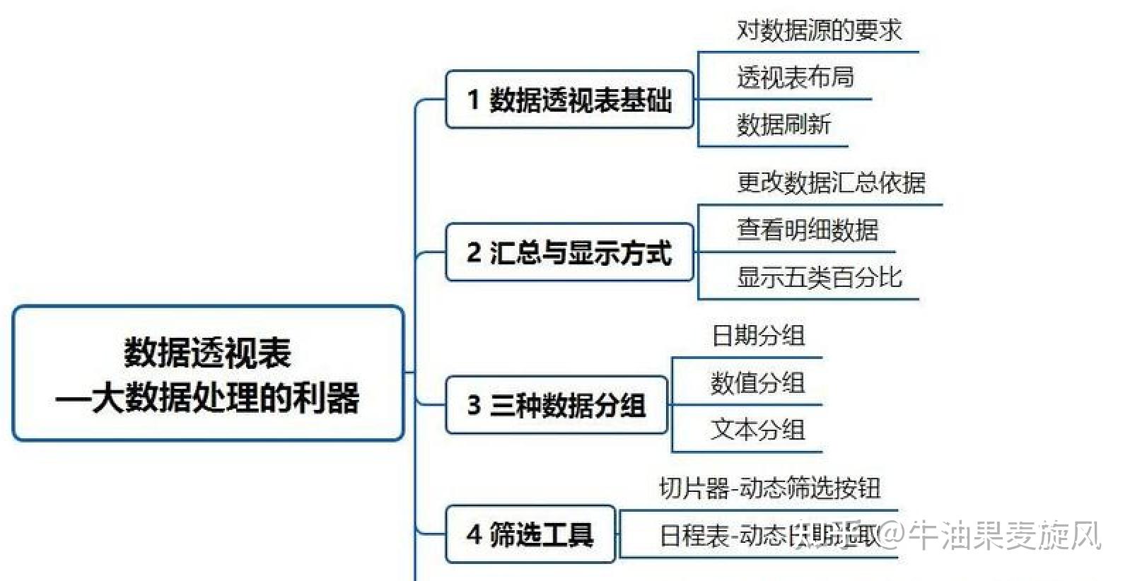 有必要报excel课程吗?