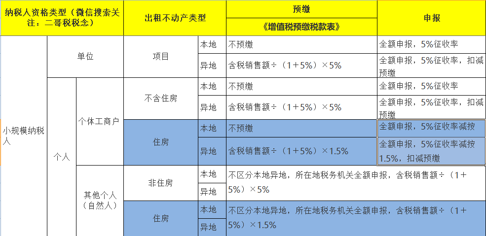 國家sw總局公告2016年第16號規定如下:二,住房租賃企業中的增值稅小