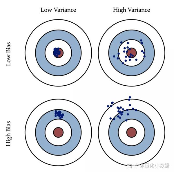 What Is Bias Vs Variance In Machine Learning