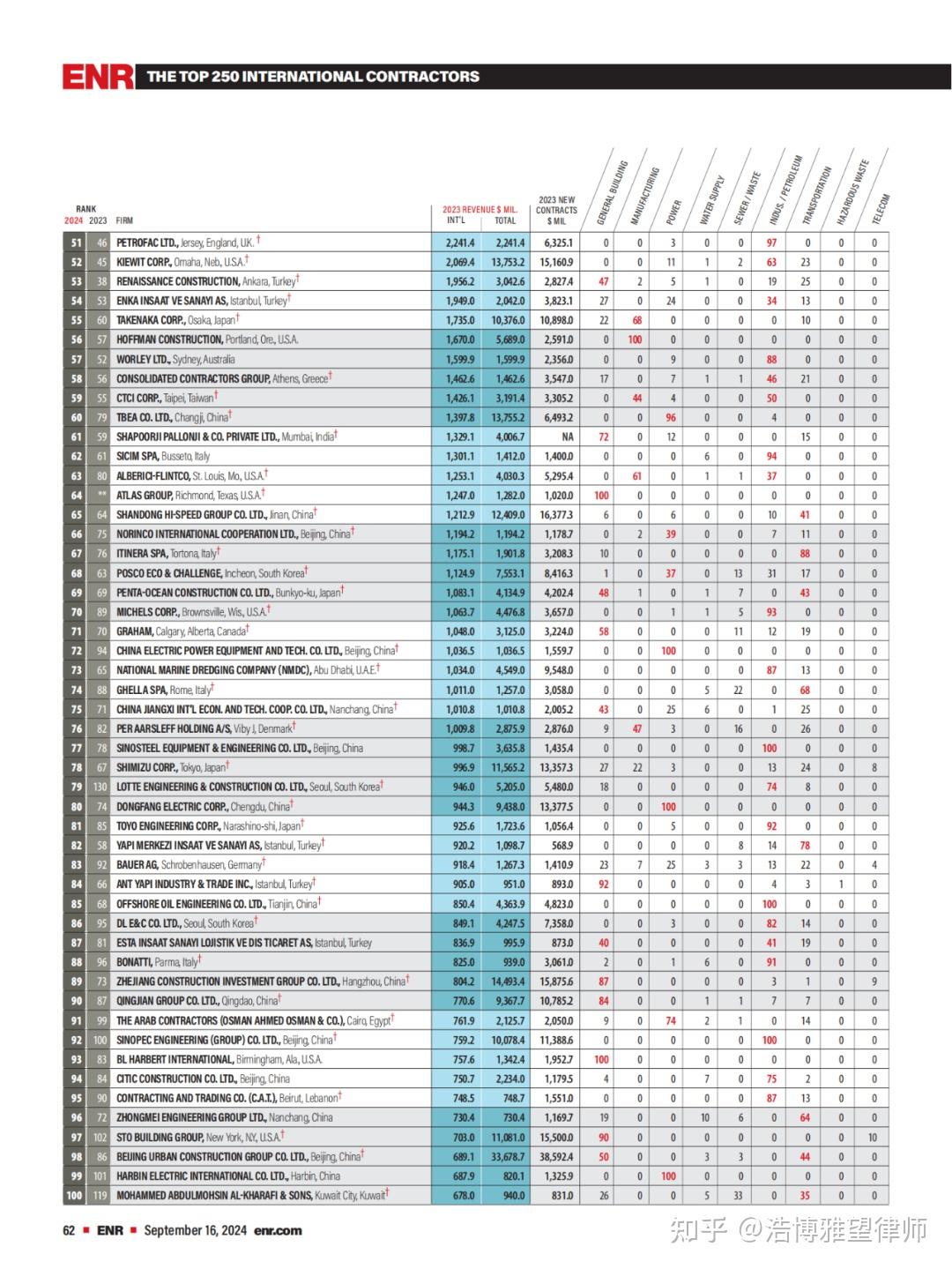 Enr Ranking Badge 2024年度ENR全球最大250家国际承包商榜单发布 - 知乎
