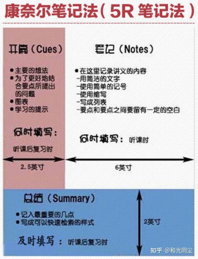 康奈尔5R笔记法 - 知乎
