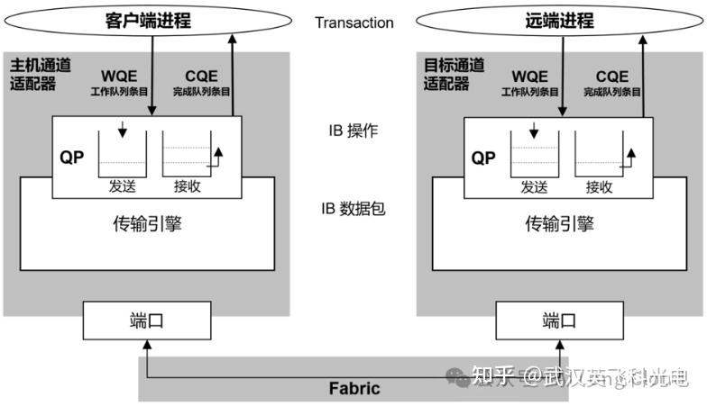 什么是InfiniBand（IB）网络【干货】 - 知乎