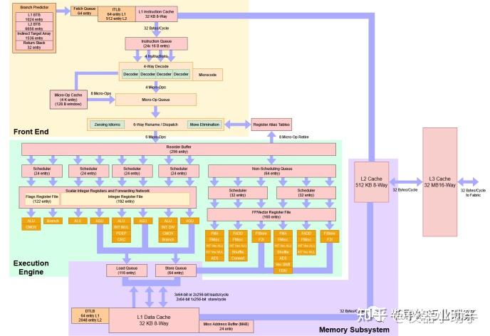 一万五千字，详解AMD Zen 4 - 知乎
