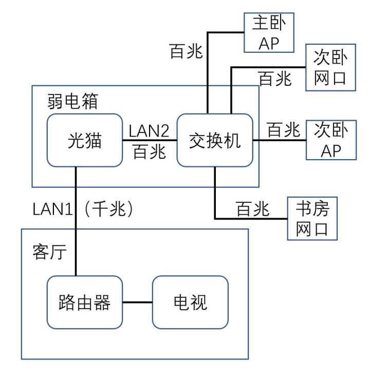 我家是路由器+交换机+ap的组合，有更合理的建议吗？ - 知乎