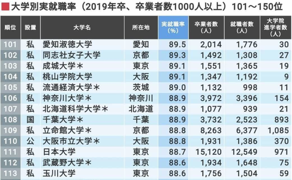 19年日本各大学实际就职率的排名 知乎