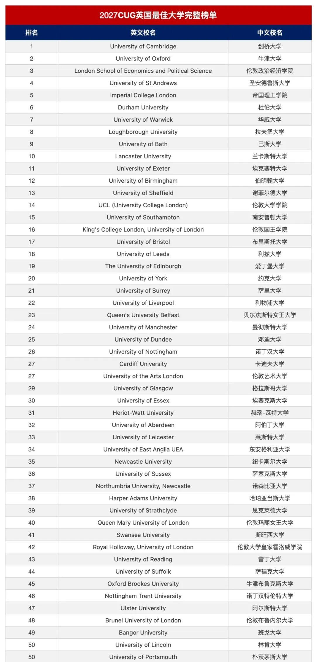 重磅！2027 CUG英国大学排名出炉，高校圈炸锅了 - 知乎