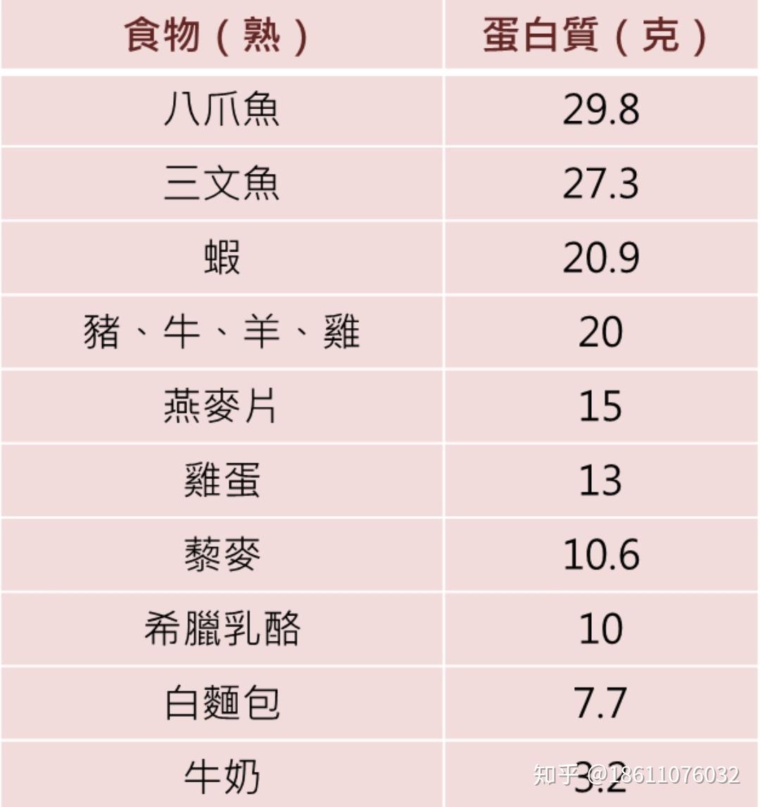 优质蛋白质食物清单