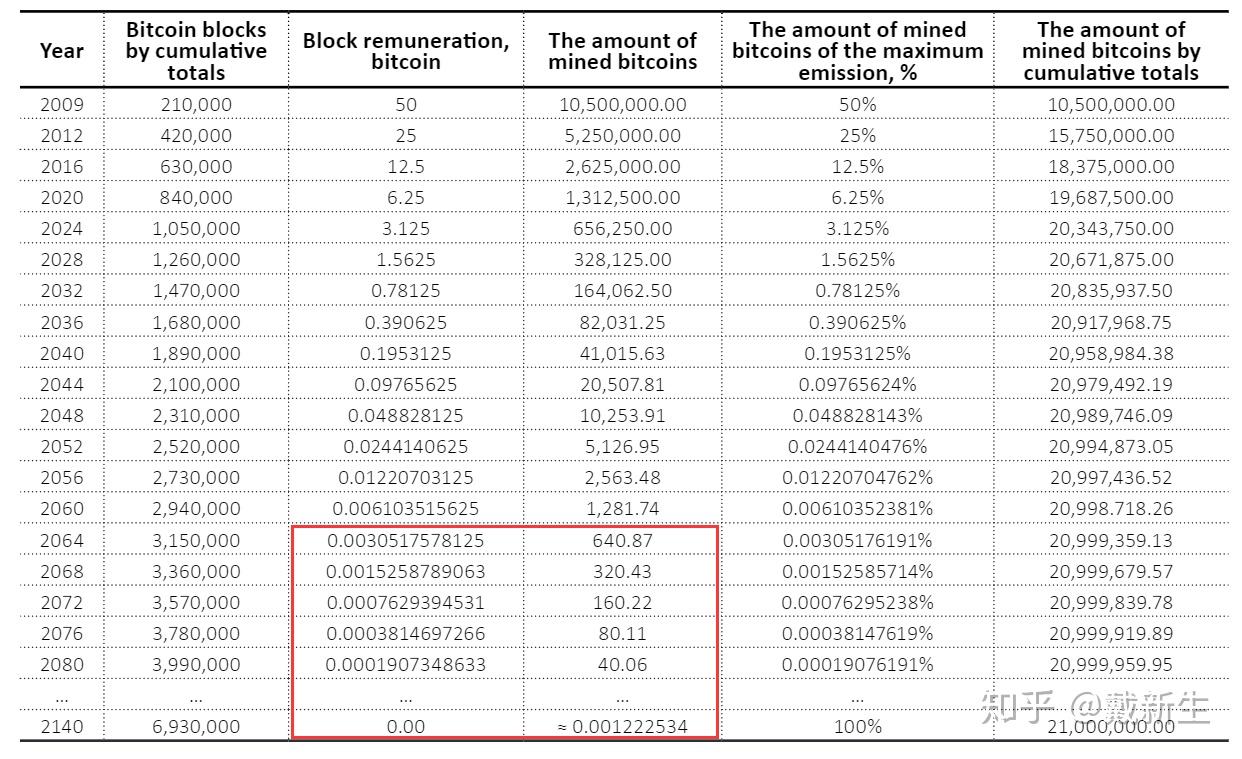 比特币“盛宴”何时了？ - 知乎