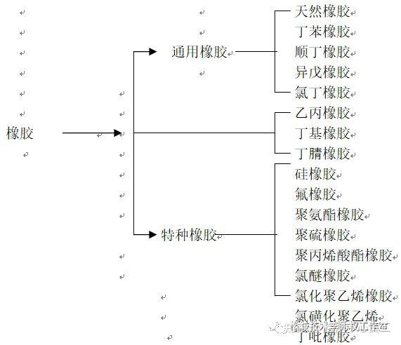 按照橡胶主链的结构来将橡胶材料划分为m,n
