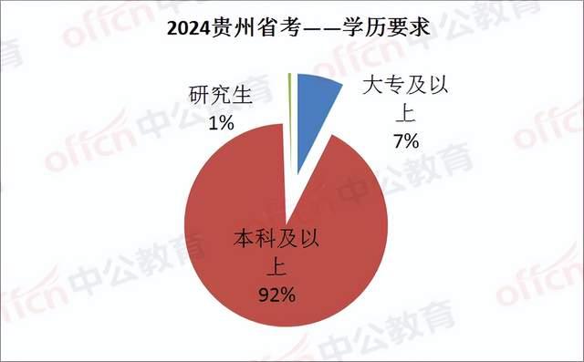 擴招92024貴州省考招錄6142人分析20職位定向招應屆生