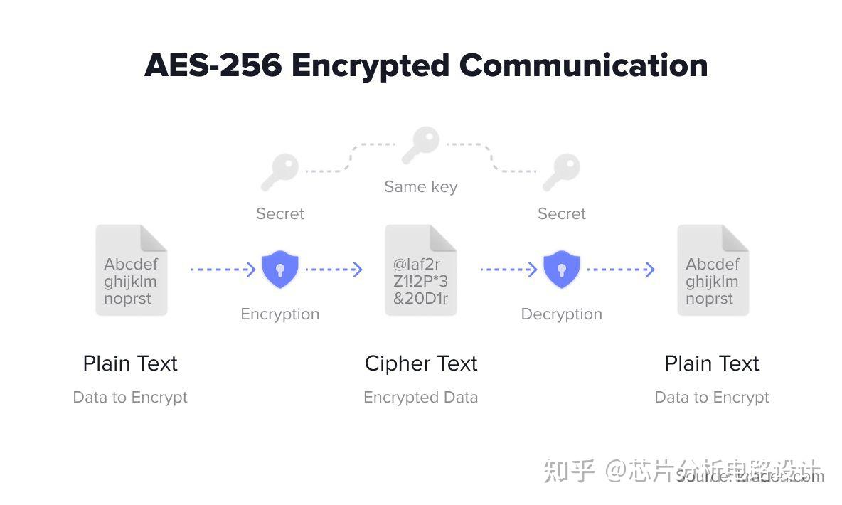 AES加密算法是什么？（高级加密标准） - 知乎