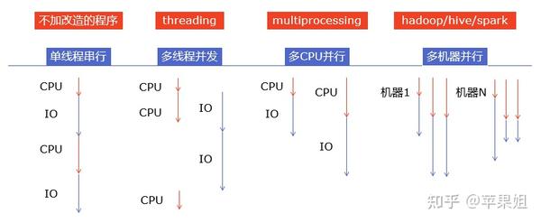 python多进程/进程池/进程间共享数据实用场景分析和实践踩坑记录 - 知乎
