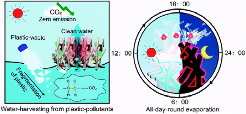 67东南大学代云茜全天太阳能蒸发平台从微塑料污染中收集清洁水