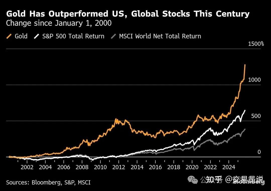 史上最伟大黄金交易员豪掷10亿美元押注黄金：我们可以从中学到什么？ - 知乎