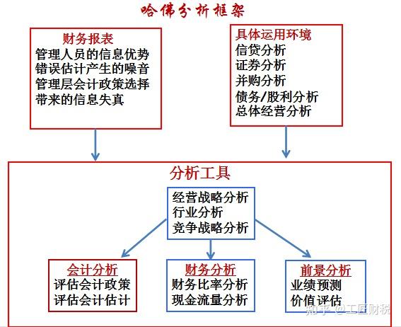 會計分析步驟及方法財務分析:分析架構杜邦分析法杜邦財務分析模型第