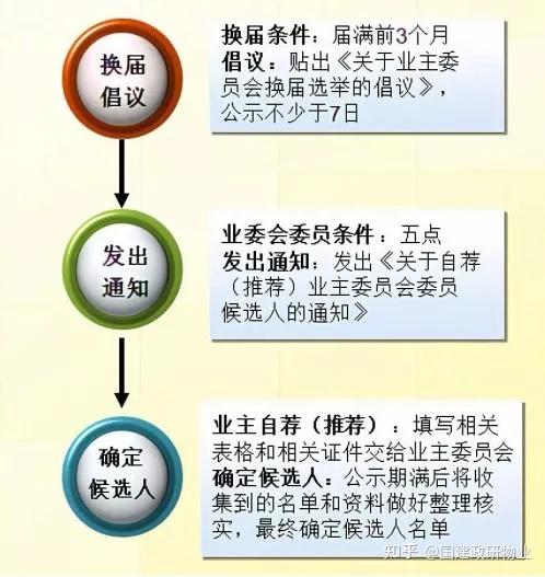 在每届任期(5年)届满前三个月,应当组织召开业主大会会议选举产生新一