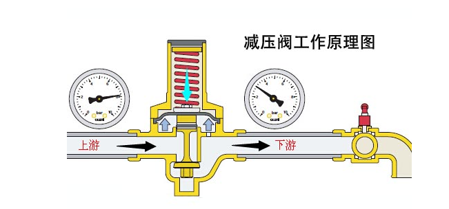 实物照片功能和工作原理减压阀是通过调节,将进口压力减至某一需要的