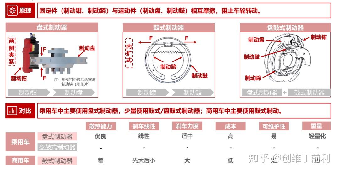 一文读懂汽车制动系统的前世今生 - 知乎