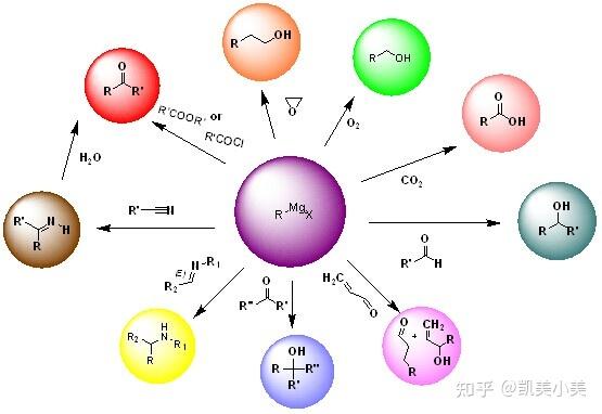 格氏試劑在化學反應中應用廣泛,除了與醛酮的經典反應之外,還可以與