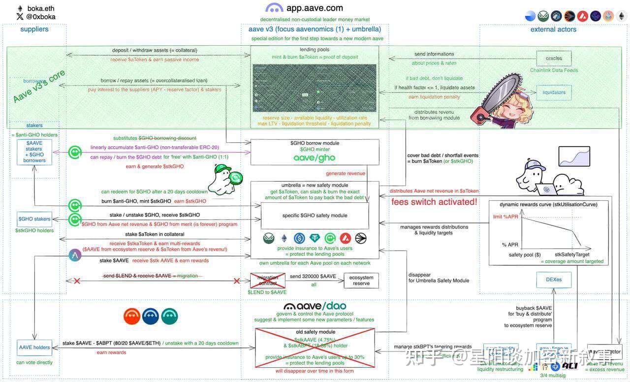 Aave加入分红大军：超1亿现金储备启动回购，或有DeFi政策利好加持- 知乎