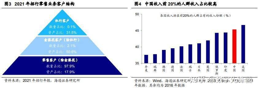 由此可見,我們居民金融資產分佈呈現