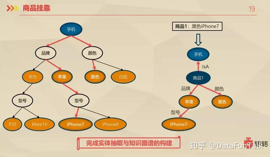 1 二手電商特性搜索優化和個性化推薦是我們最開始所做的初衷.