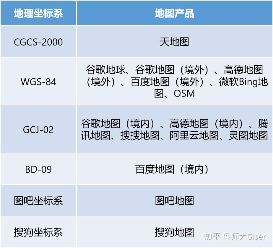 技術文檔利用python進行地理座標系統的轉換