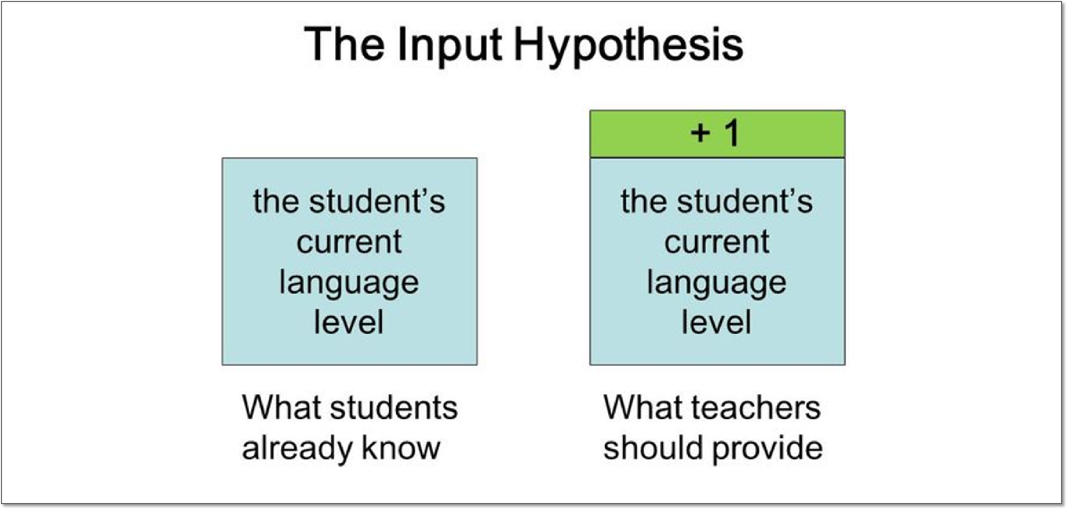 怎样实现克拉申提出的i1可理解性输入