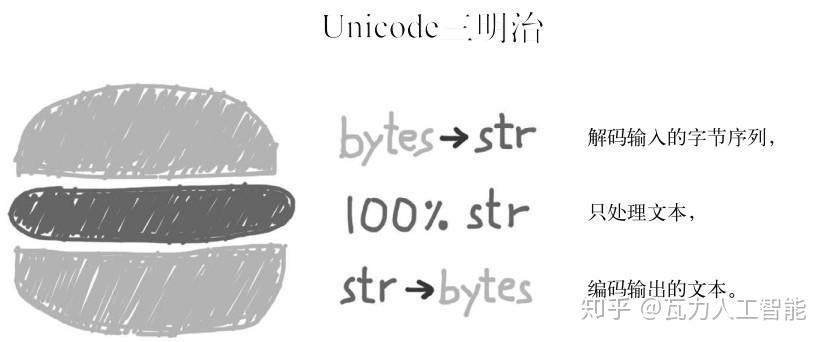 Python进阶14_Unicode字符的规范化 - 知乎
