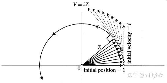 eiθ=cosθ isinθeulers formula:這樣兩個複數的乘積就可以表示為