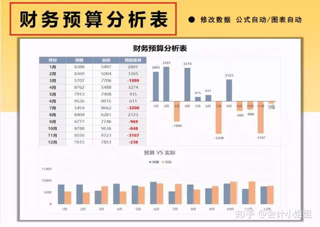 財務預算分析表公司財務報表指標分析可視化看板新手會計總是說工資太