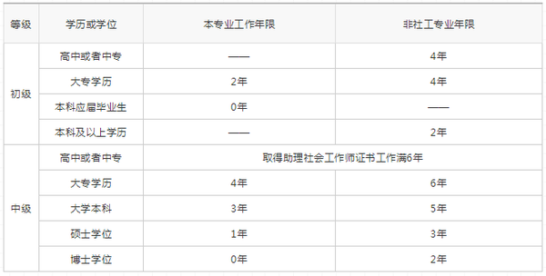 没有初级社工证能考中级吗 初级与中级社工有什么区别 知乎