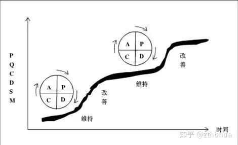 一个pdca环推动下一次的pdca环,循序渐渐,螺旋式上升pdca方法不仅可