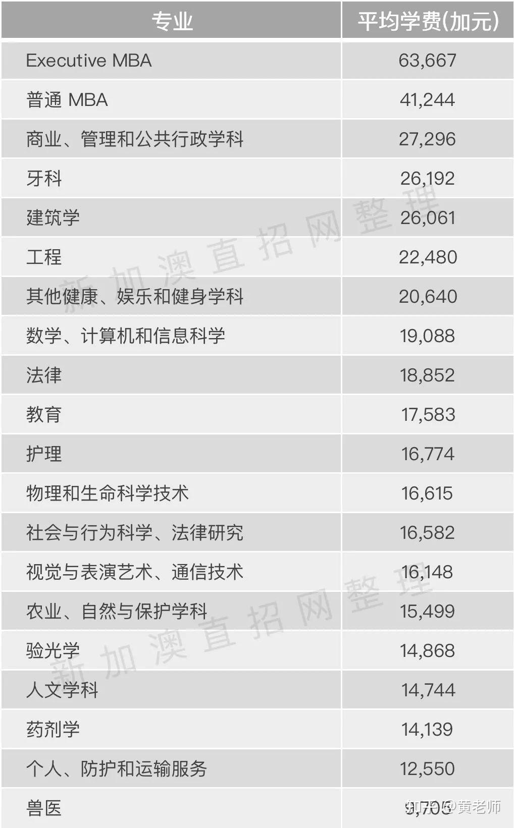 加拿大留学要花多少钱统计局公布20212022最新学费统计数据