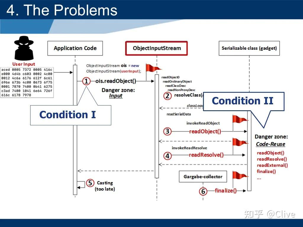 JAVA Deserialization - 知乎