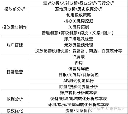 sem竞价专员好做吗=sem竞价员的工作流程