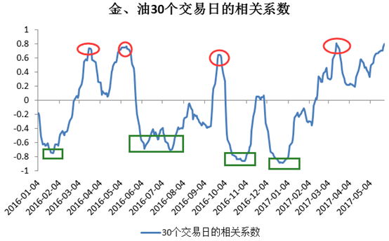 为什么黄金和原油价格会是正相关的? - 知乎
