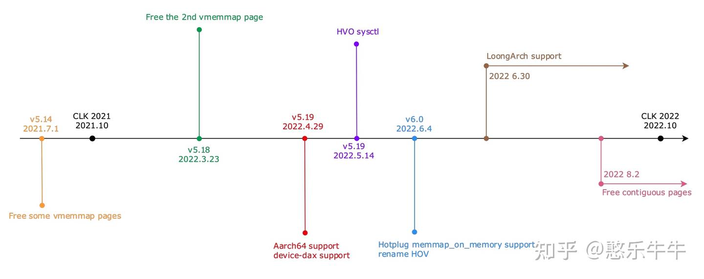 【内核优化篇】大页 struct page 内存优化 87%+ !HVO 最新优化进展与规划 - 知乎