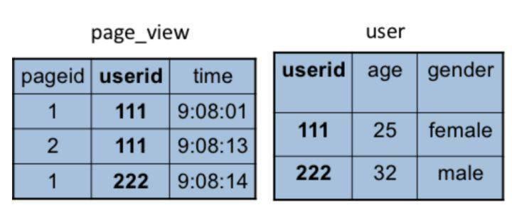 不care工具，在大資料平臺中Hive能自動處理SQL